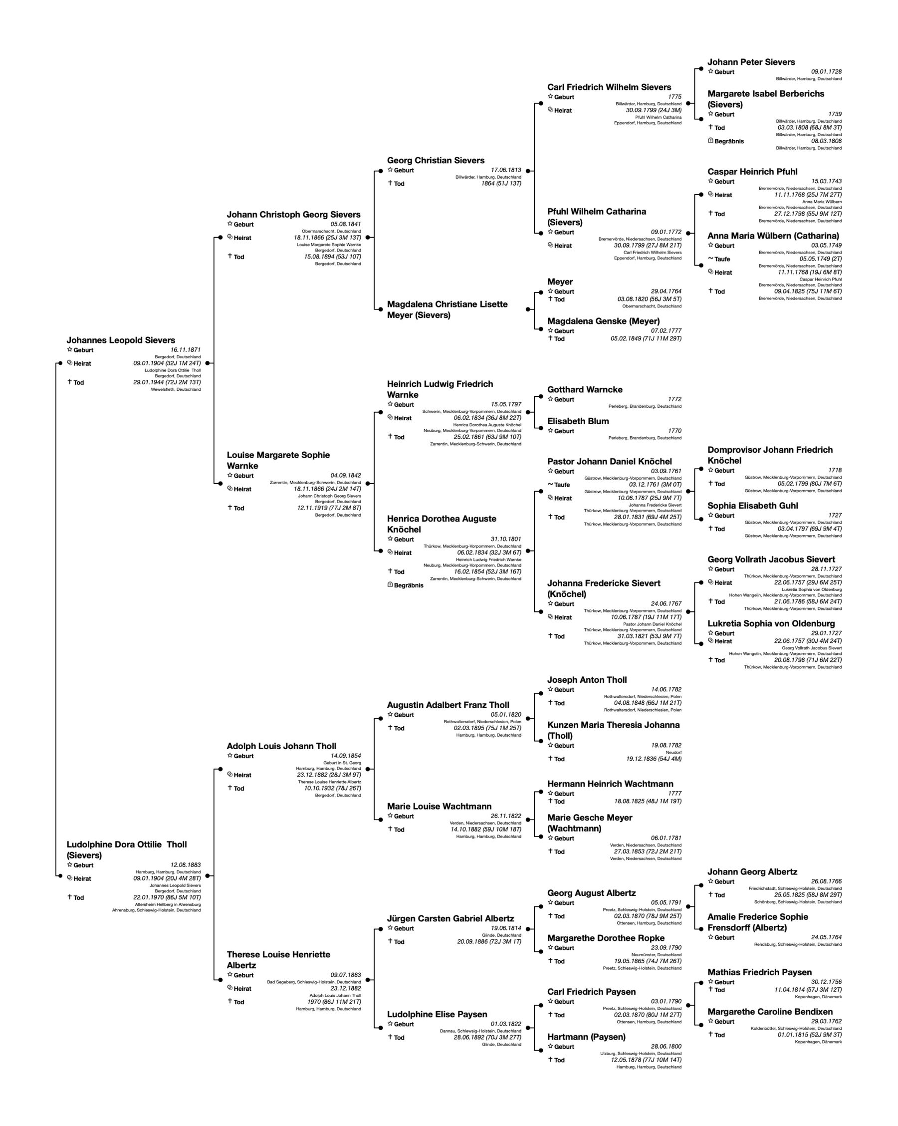 Ahnentafel von Johannes Leopold Sievers